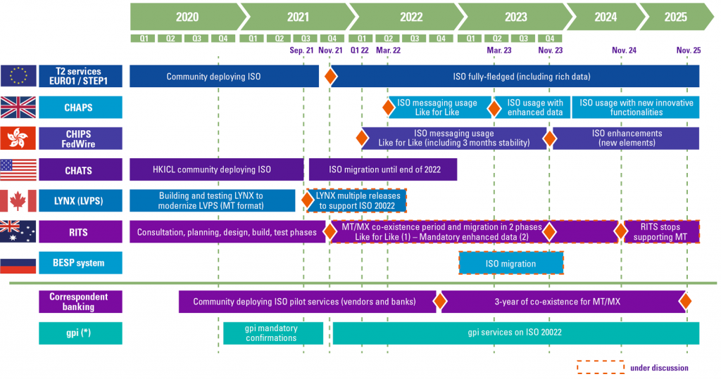Visão geral das regiões globais cronologias de implementação da ISO 20022