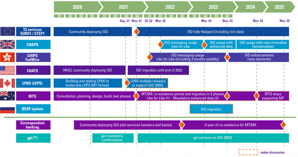 Küresel bölgelerdeki ISO 20022 uygulama zaman çizelgelerine genel bakış