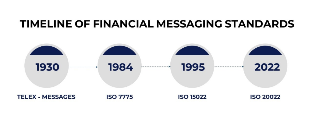 timeline of financial messaging standards
