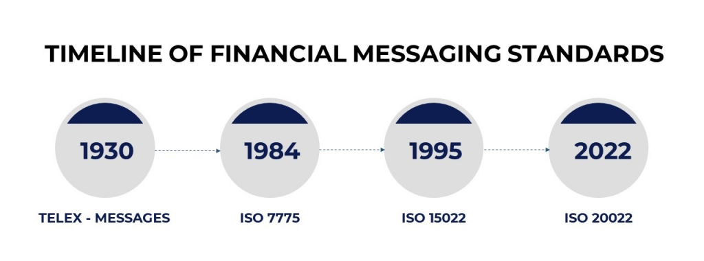 calendrier des normes de messagerie financière